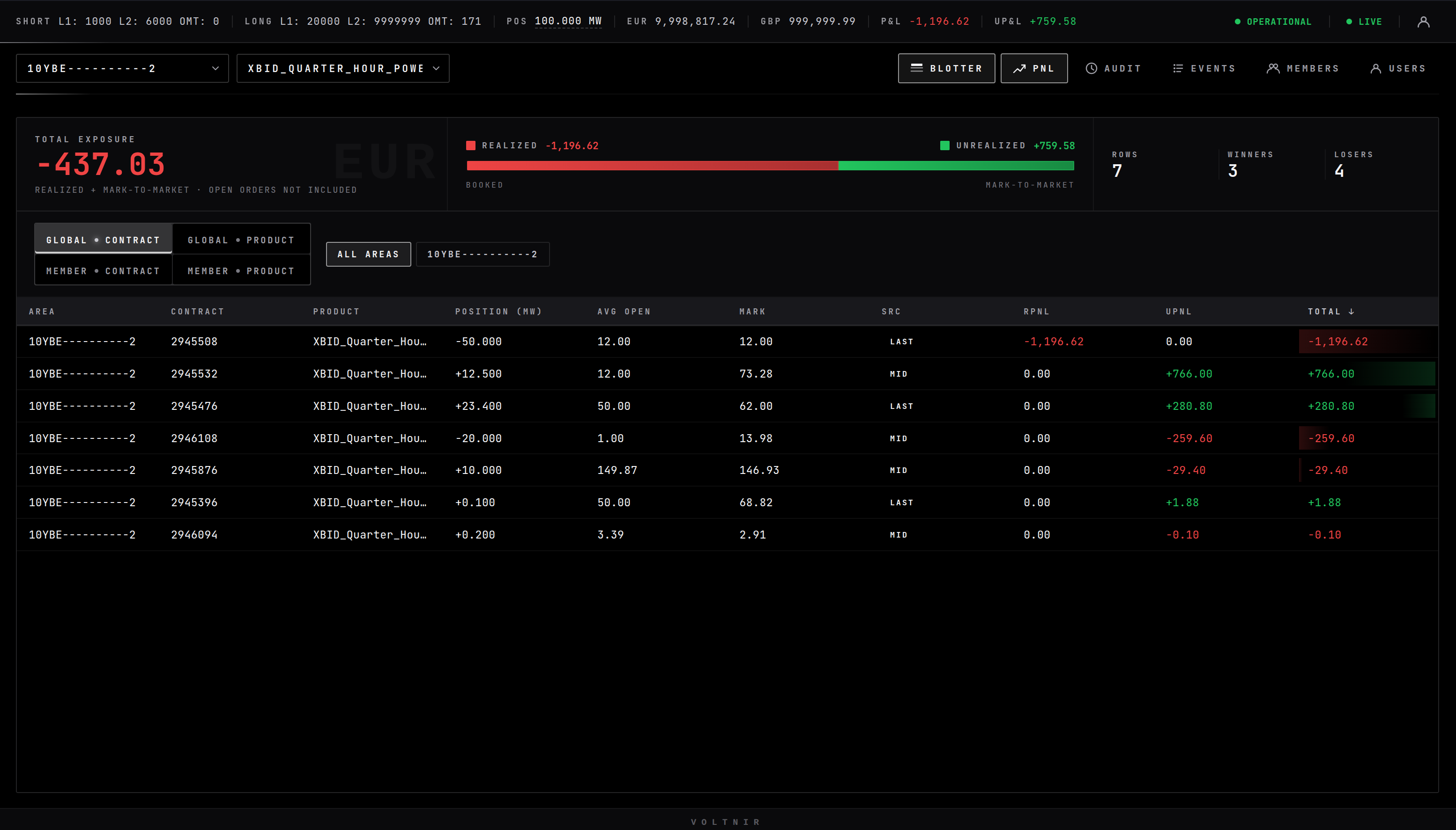 Voltnir Trading Desk — PNL breakdown with realized and unrealized exposure